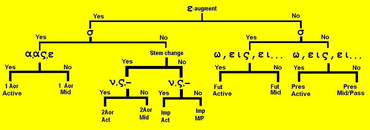sixth ID chart